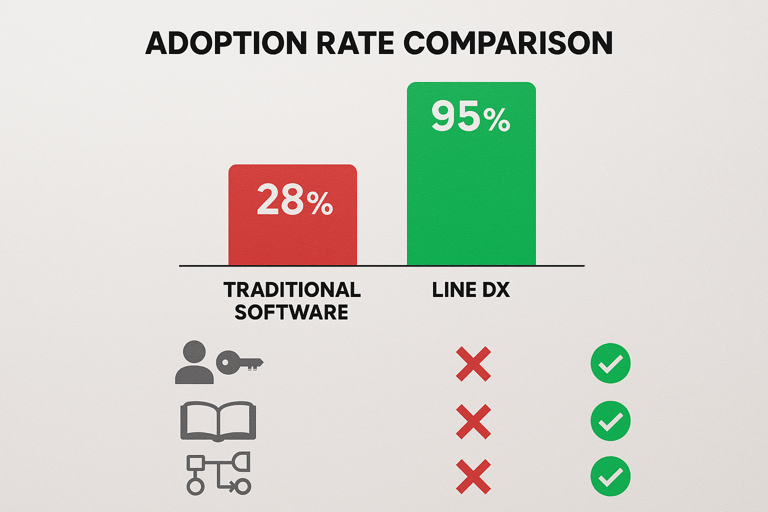 理由1：圧倒的な定着率の差「導入=定着」を実現