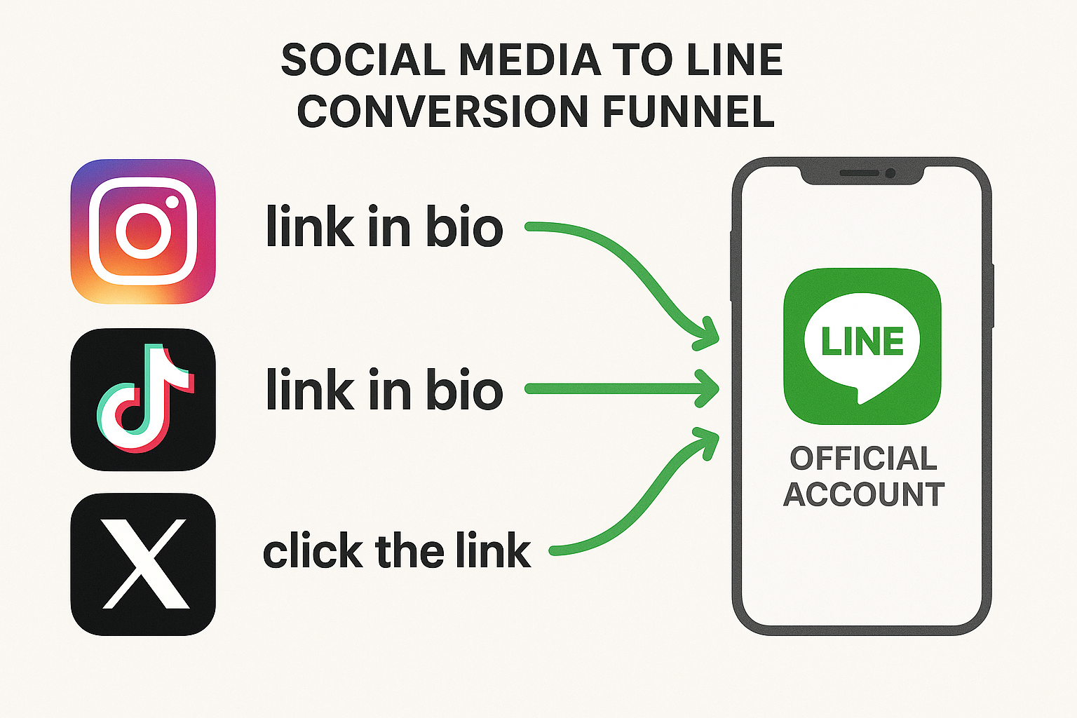 施策2：SNSからLINEへの導線設計