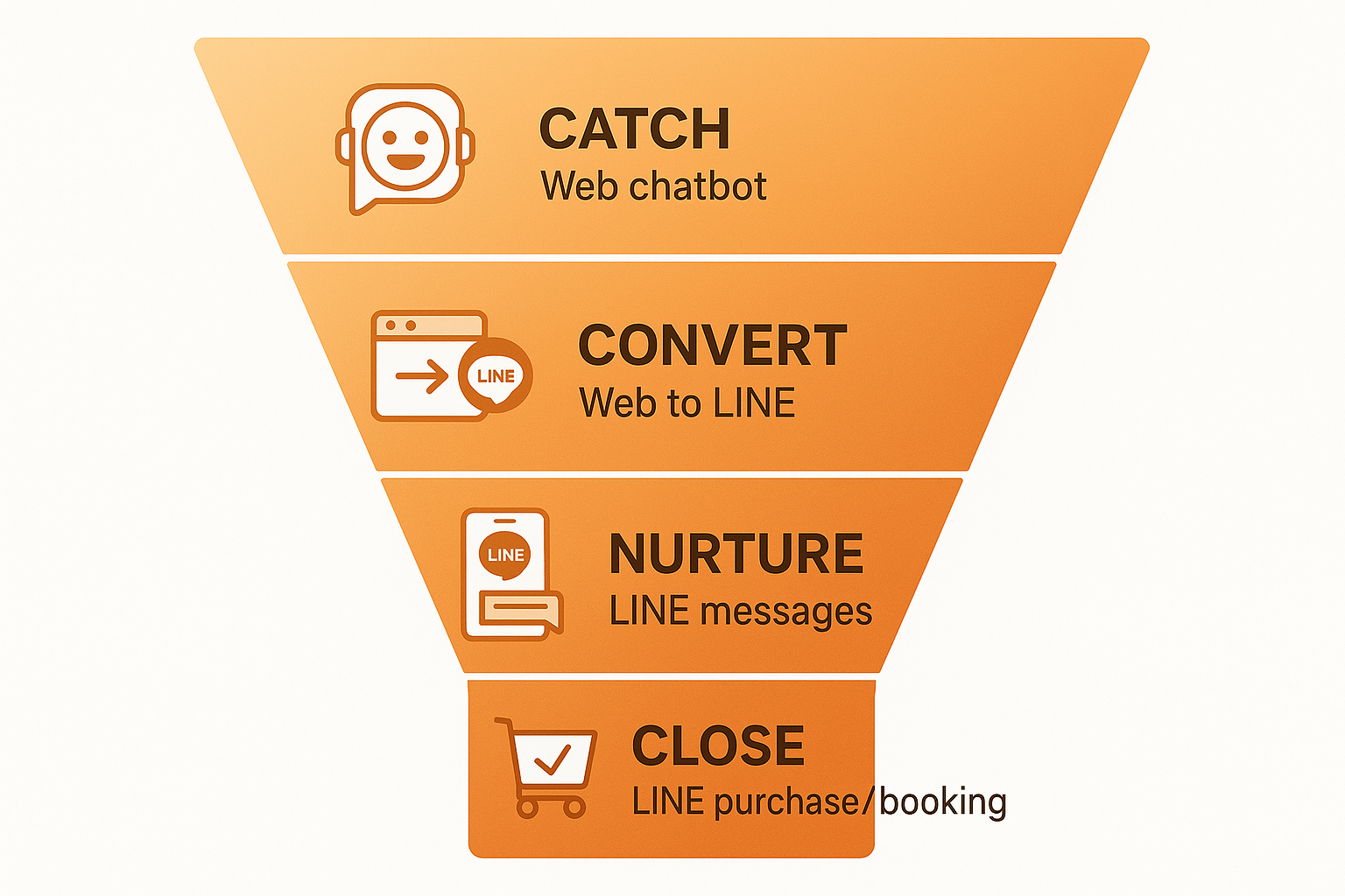 TENANiの統合アプローチ：Web×LINEの最強構成